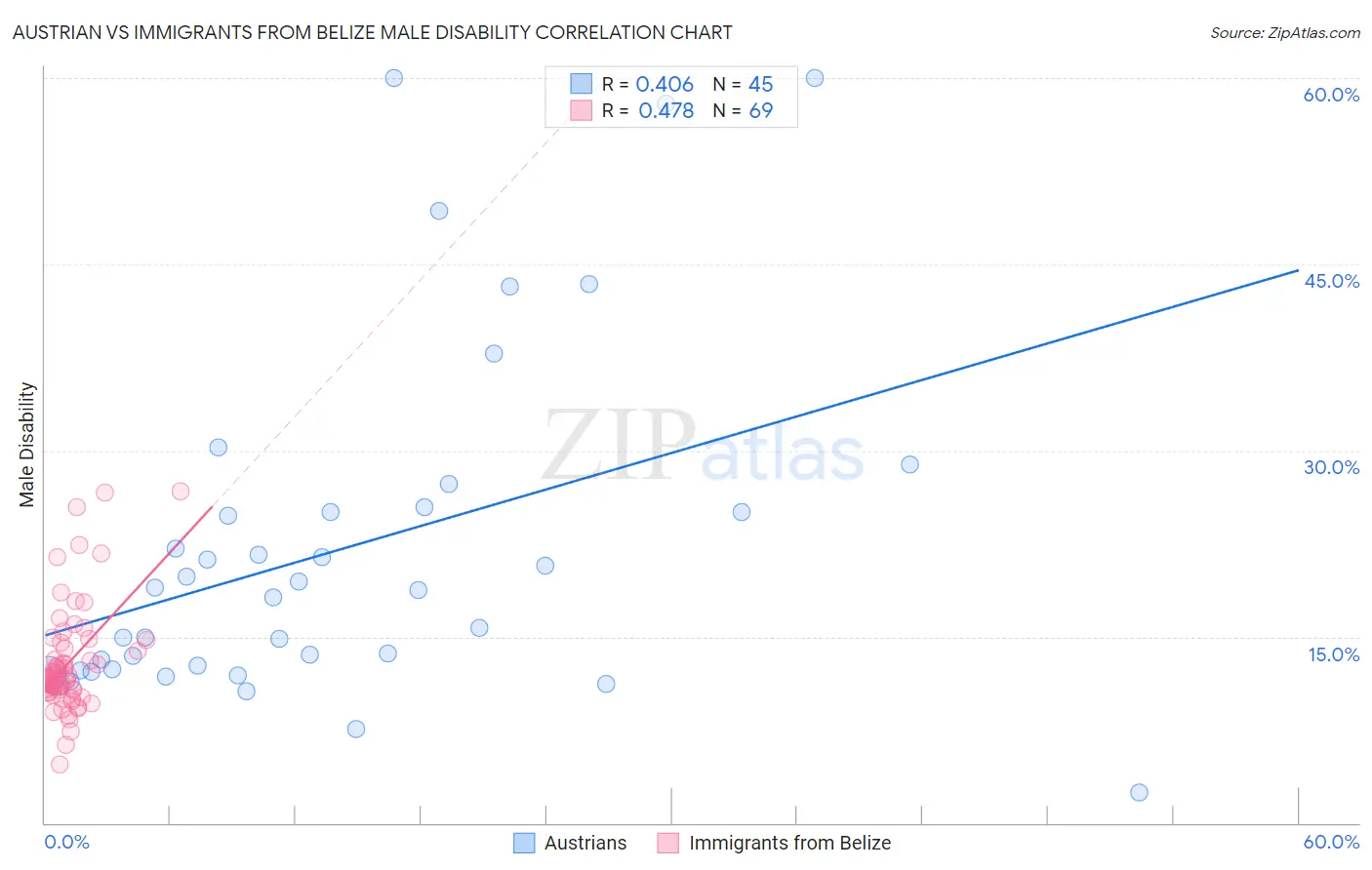 Austrian vs Immigrants from Belize Male Disability