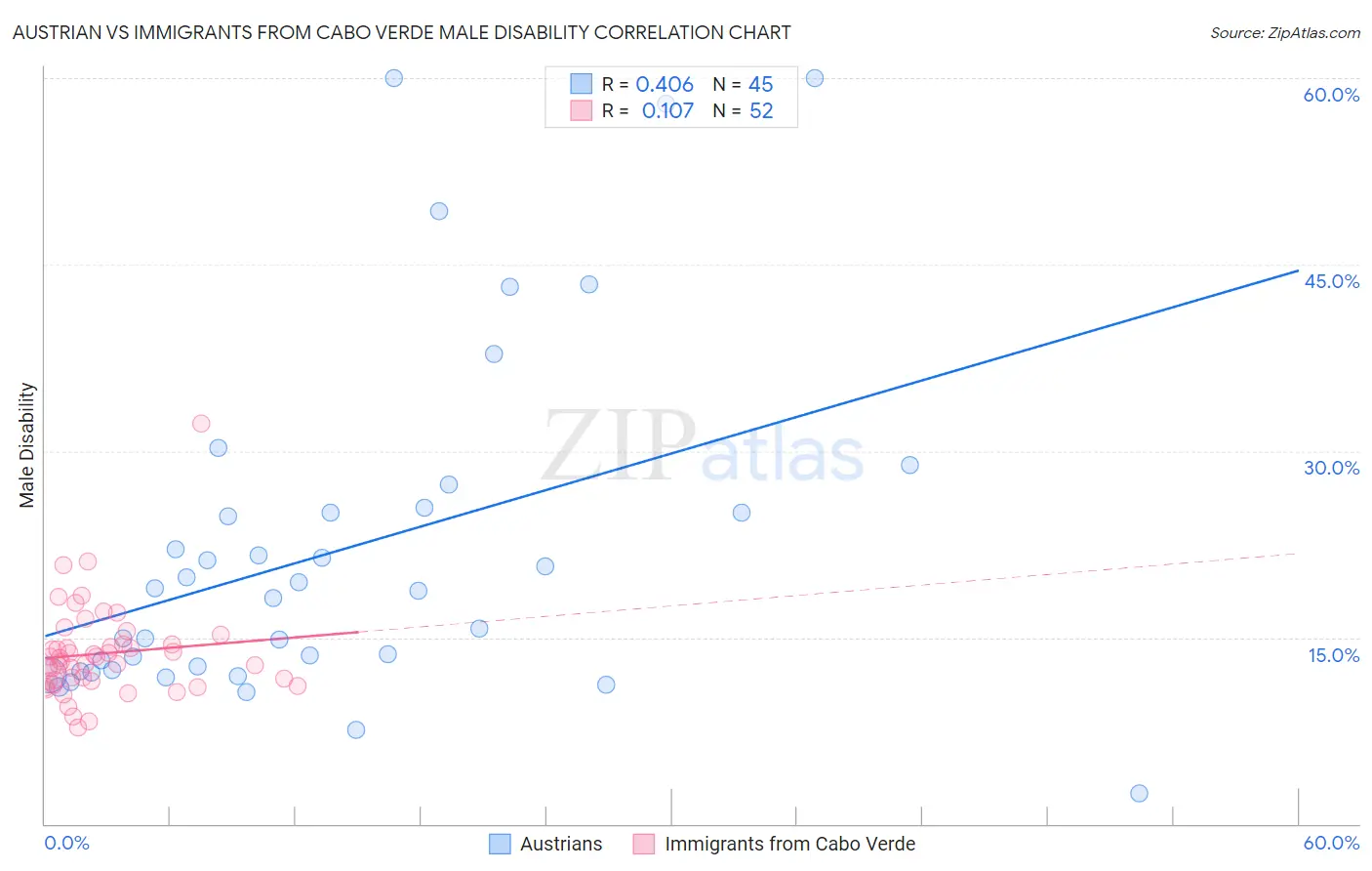 Austrian vs Immigrants from Cabo Verde Male Disability