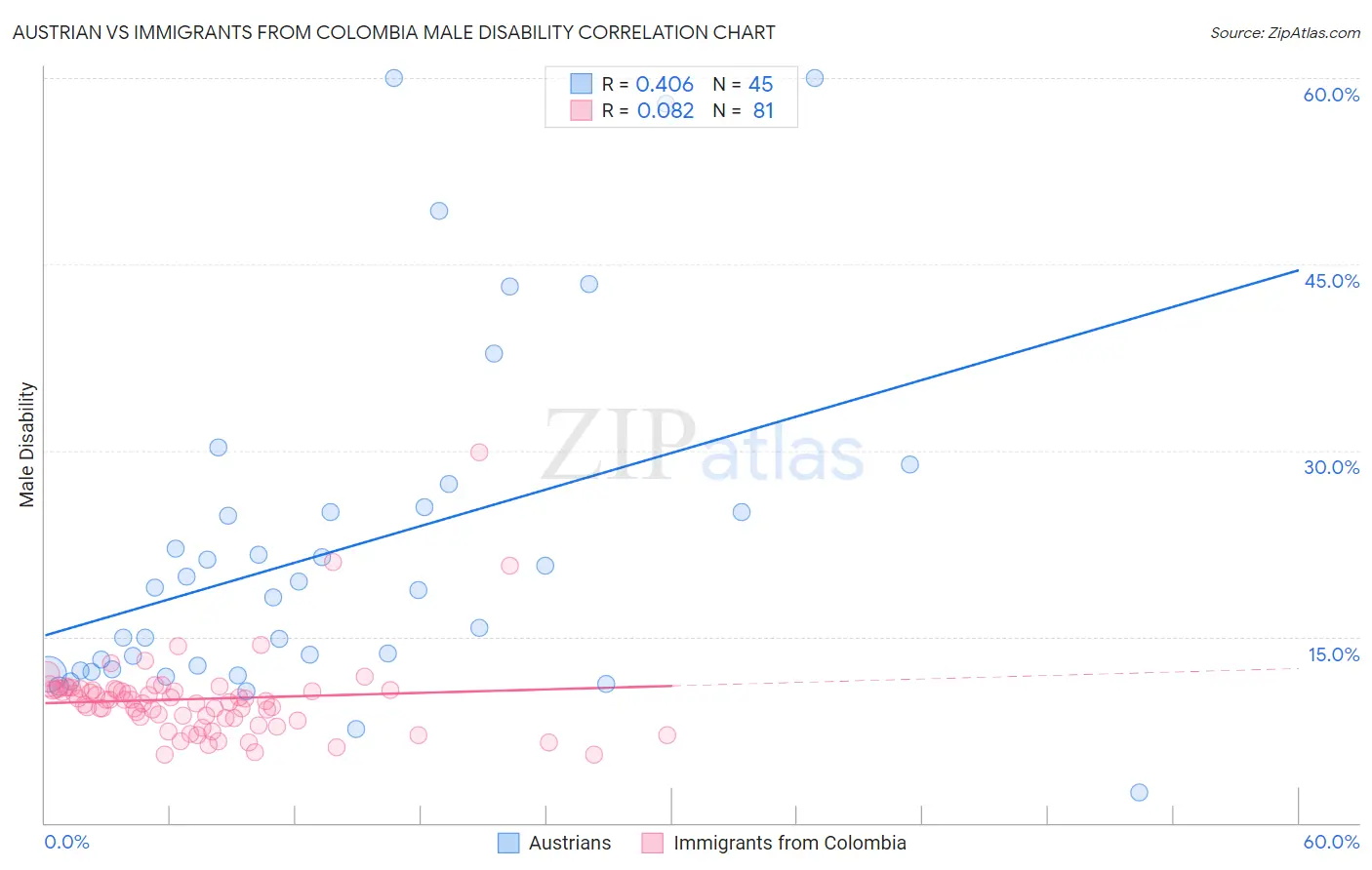 Austrian vs Immigrants from Colombia Male Disability