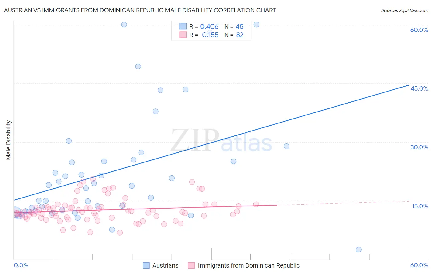 Austrian vs Immigrants from Dominican Republic Male Disability