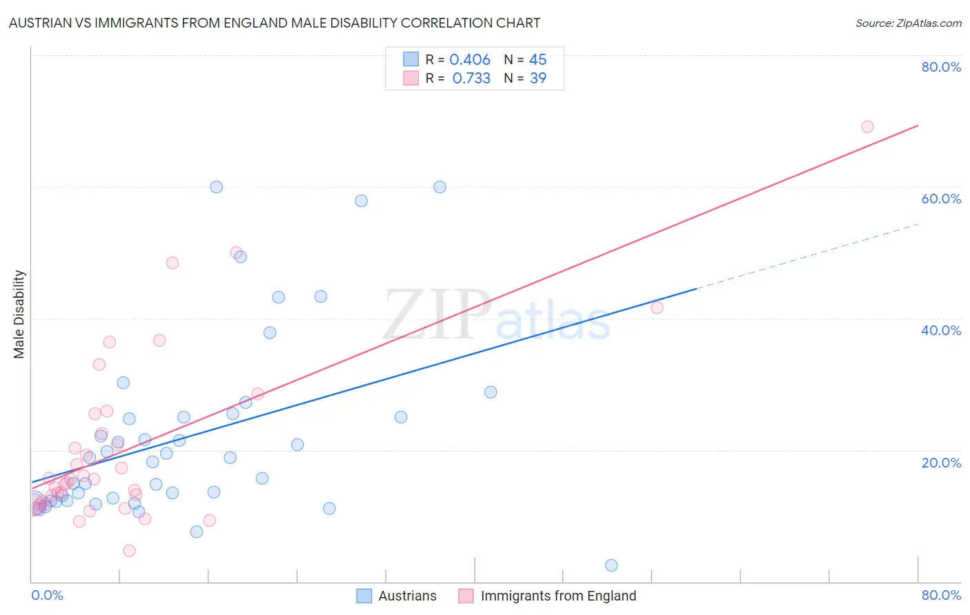 Austrian vs Immigrants from England Male Disability