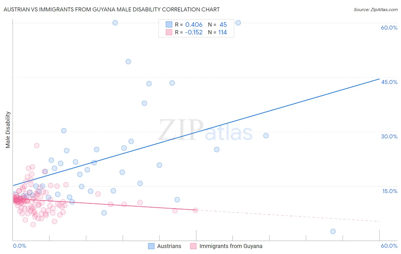 Austrian vs Immigrants from Guyana Male Disability