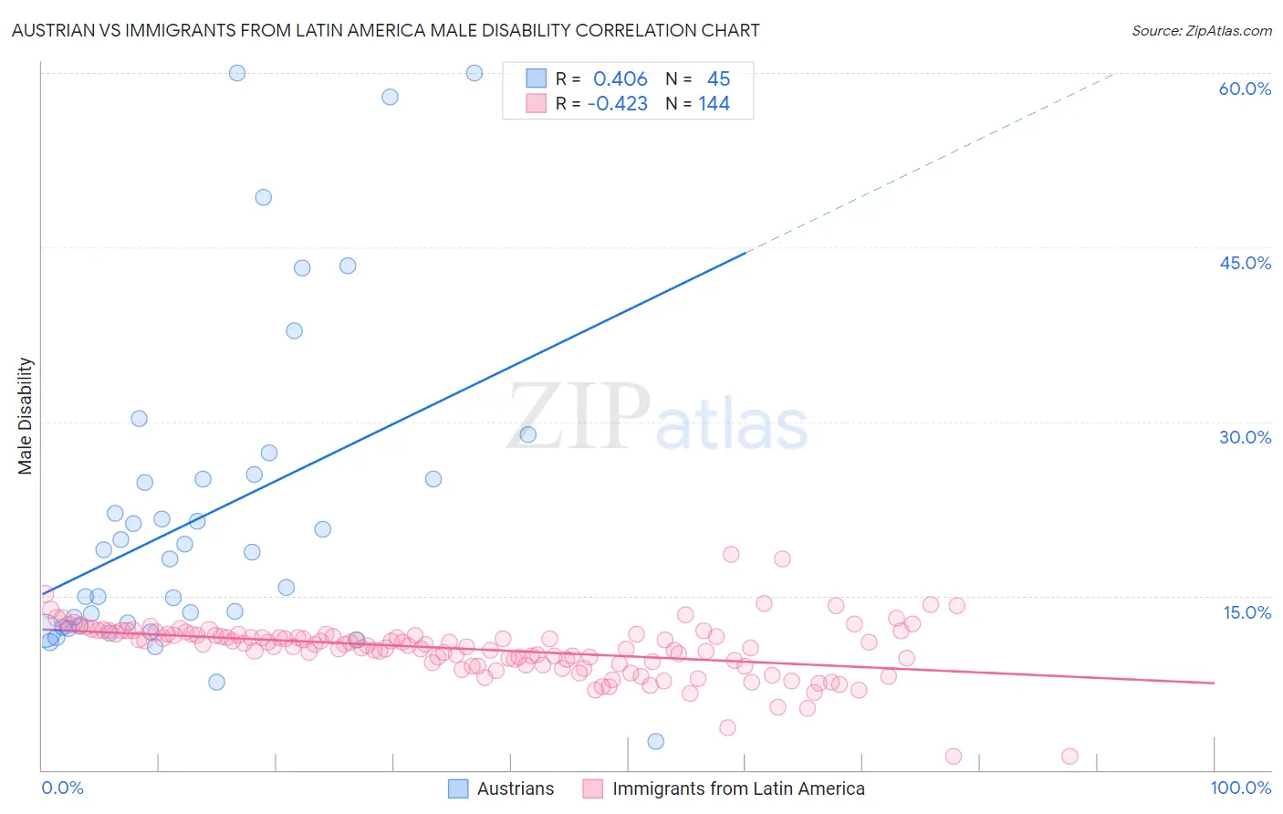 Austrian vs Immigrants from Latin America Male Disability