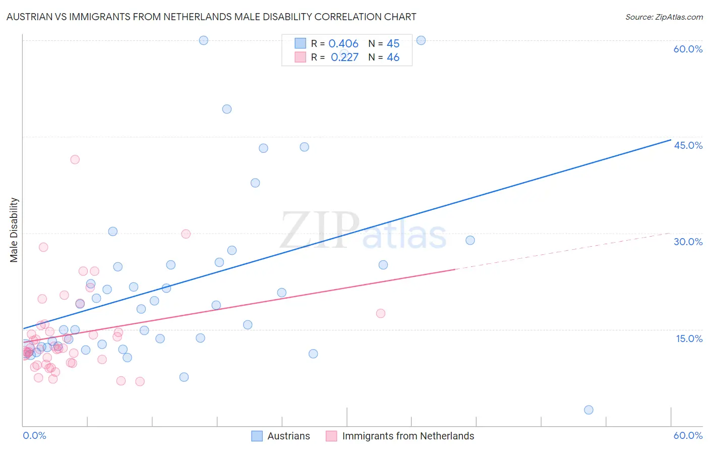 Austrian vs Immigrants from Netherlands Male Disability