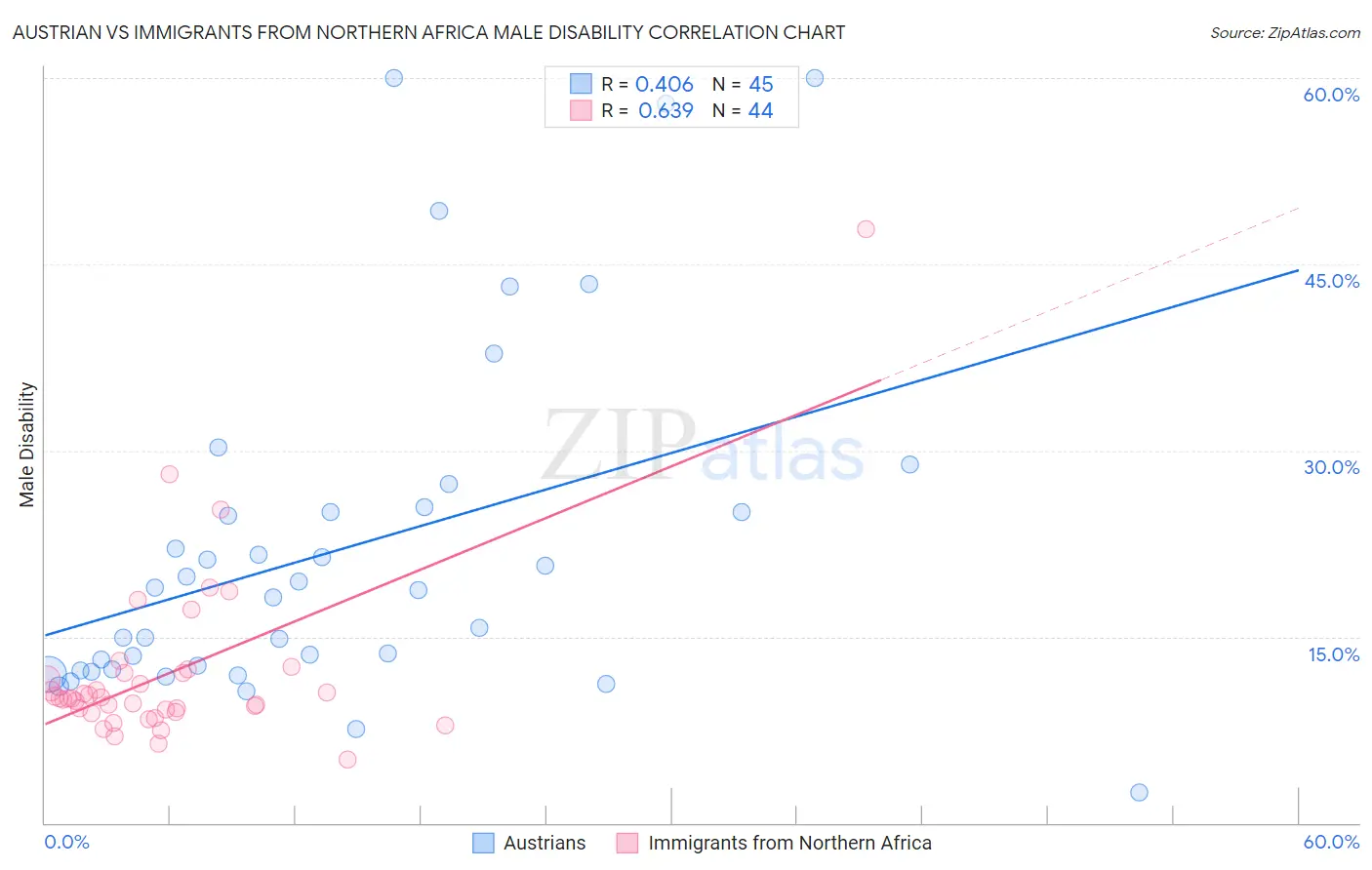 Austrian vs Immigrants from Northern Africa Male Disability