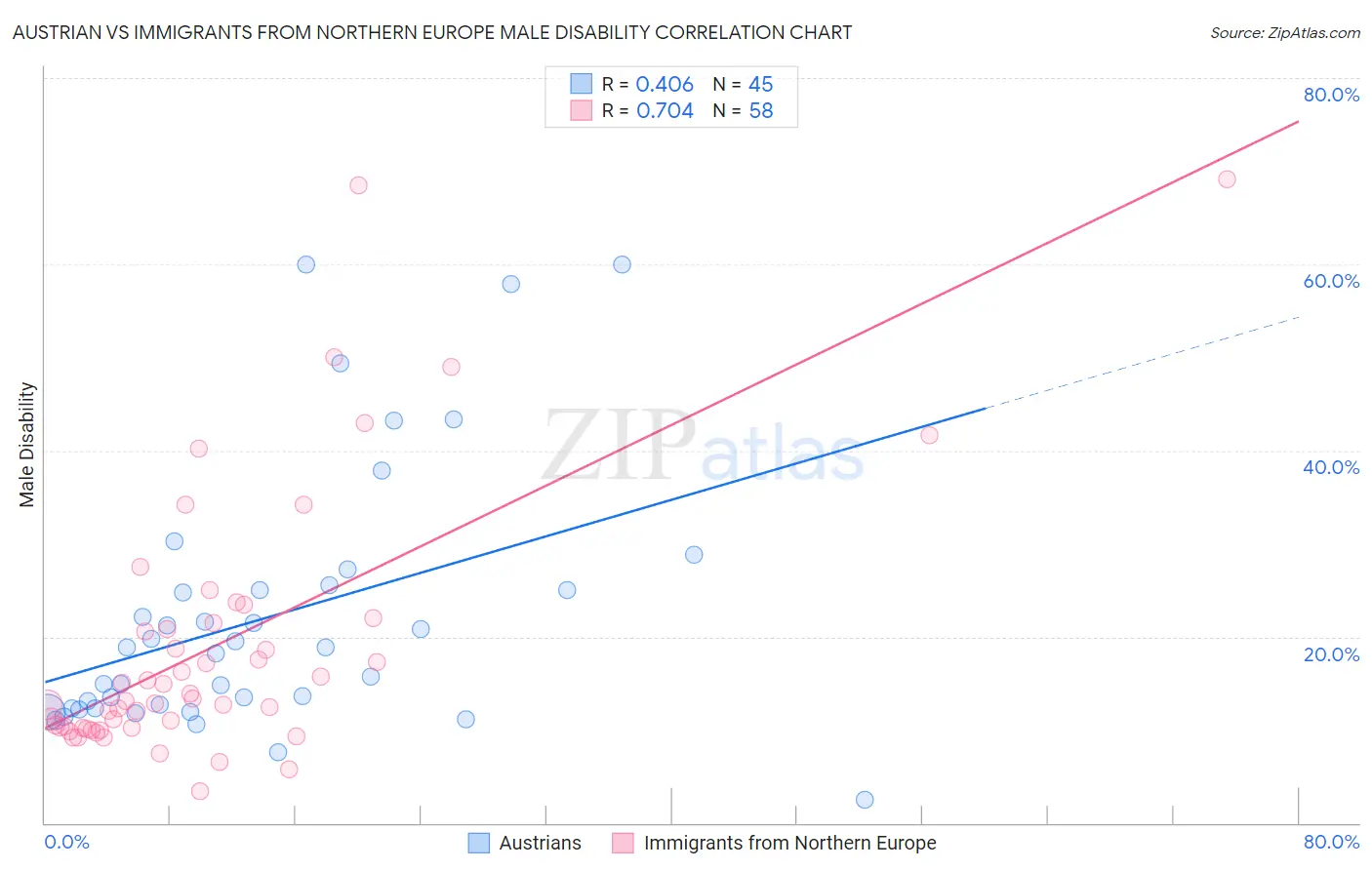 Austrian vs Immigrants from Northern Europe Male Disability