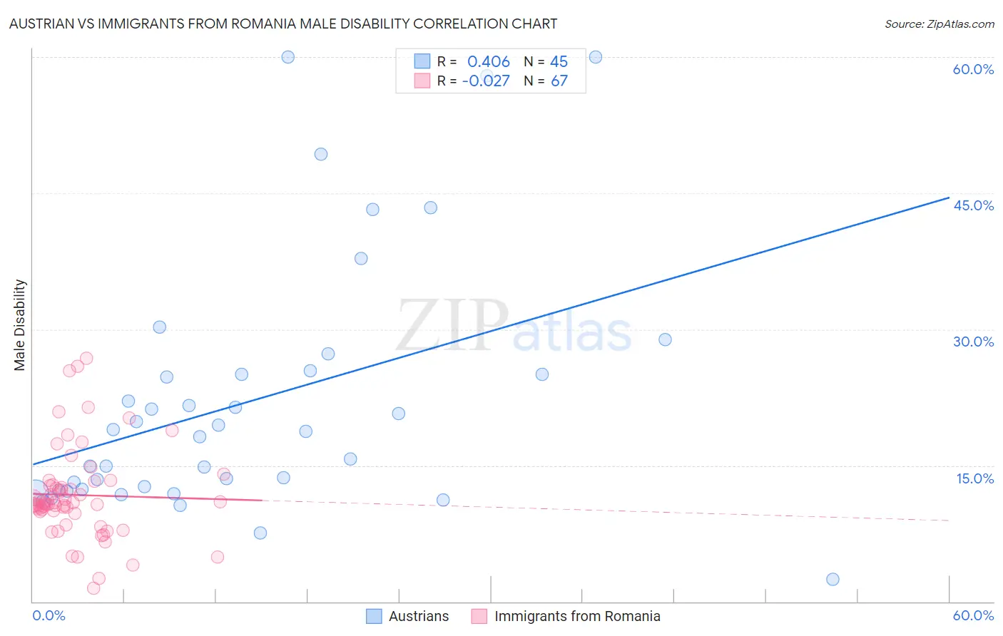 Austrian vs Immigrants from Romania Male Disability