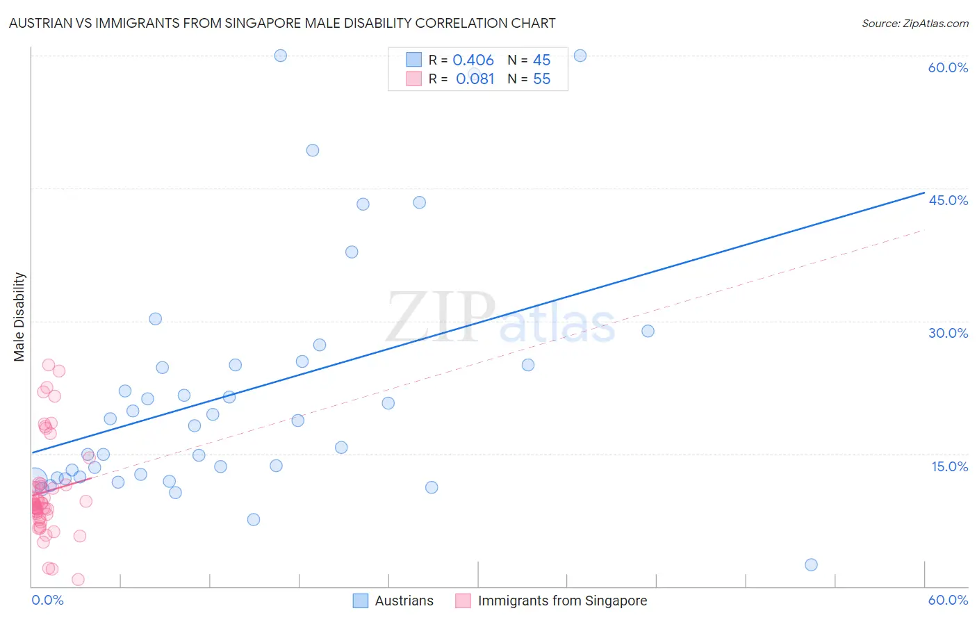 Austrian vs Immigrants from Singapore Male Disability