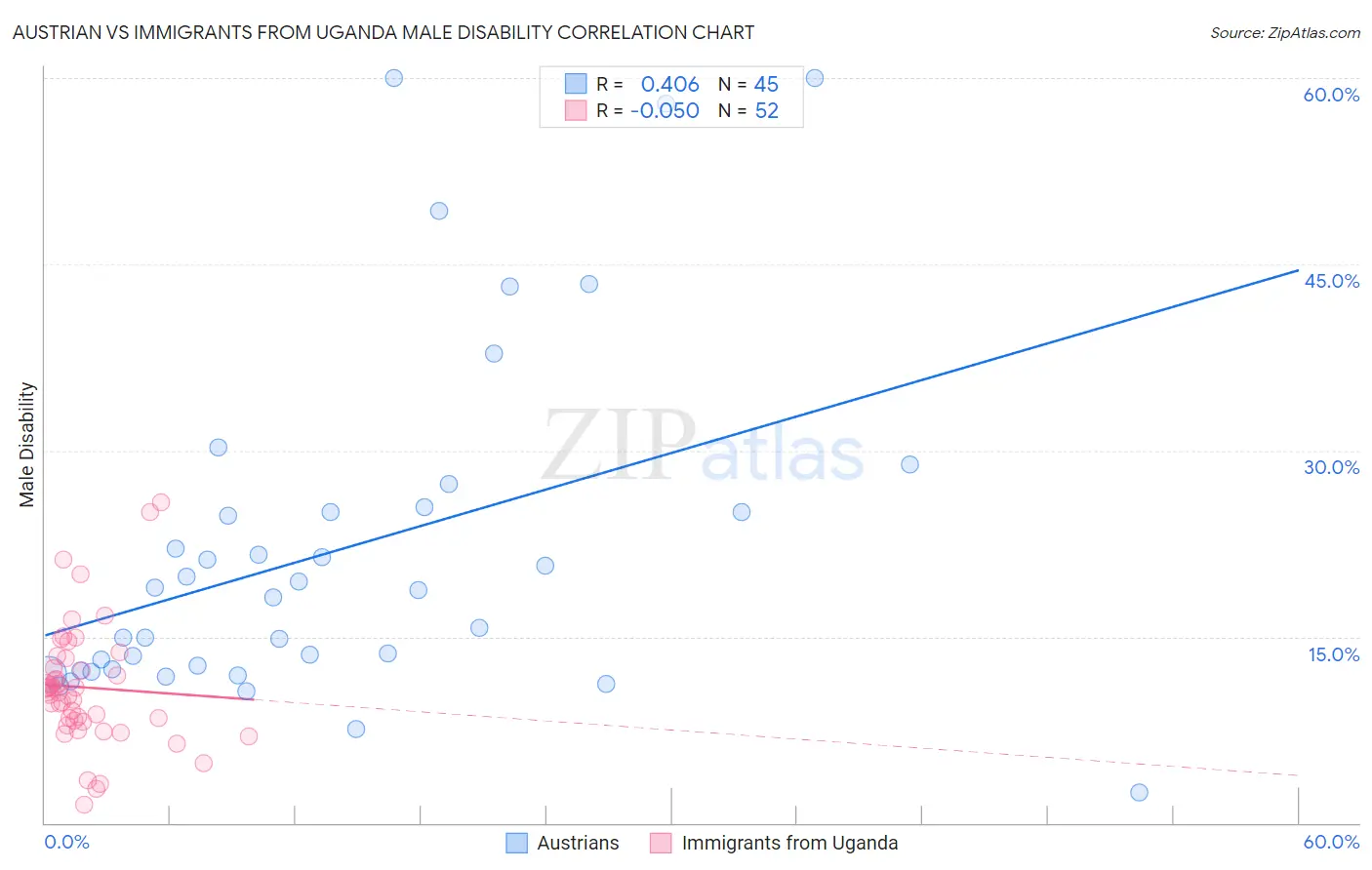 Austrian vs Immigrants from Uganda Male Disability