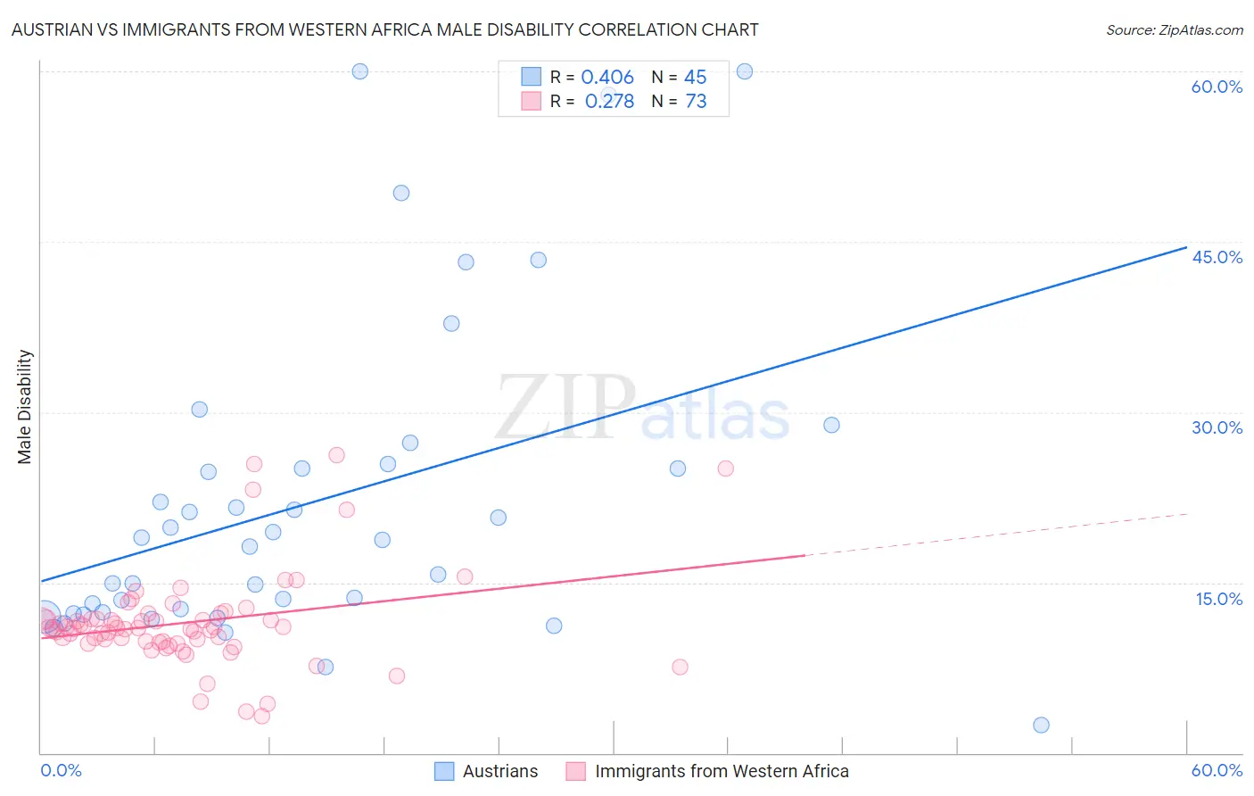 Austrian vs Immigrants from Western Africa Male Disability