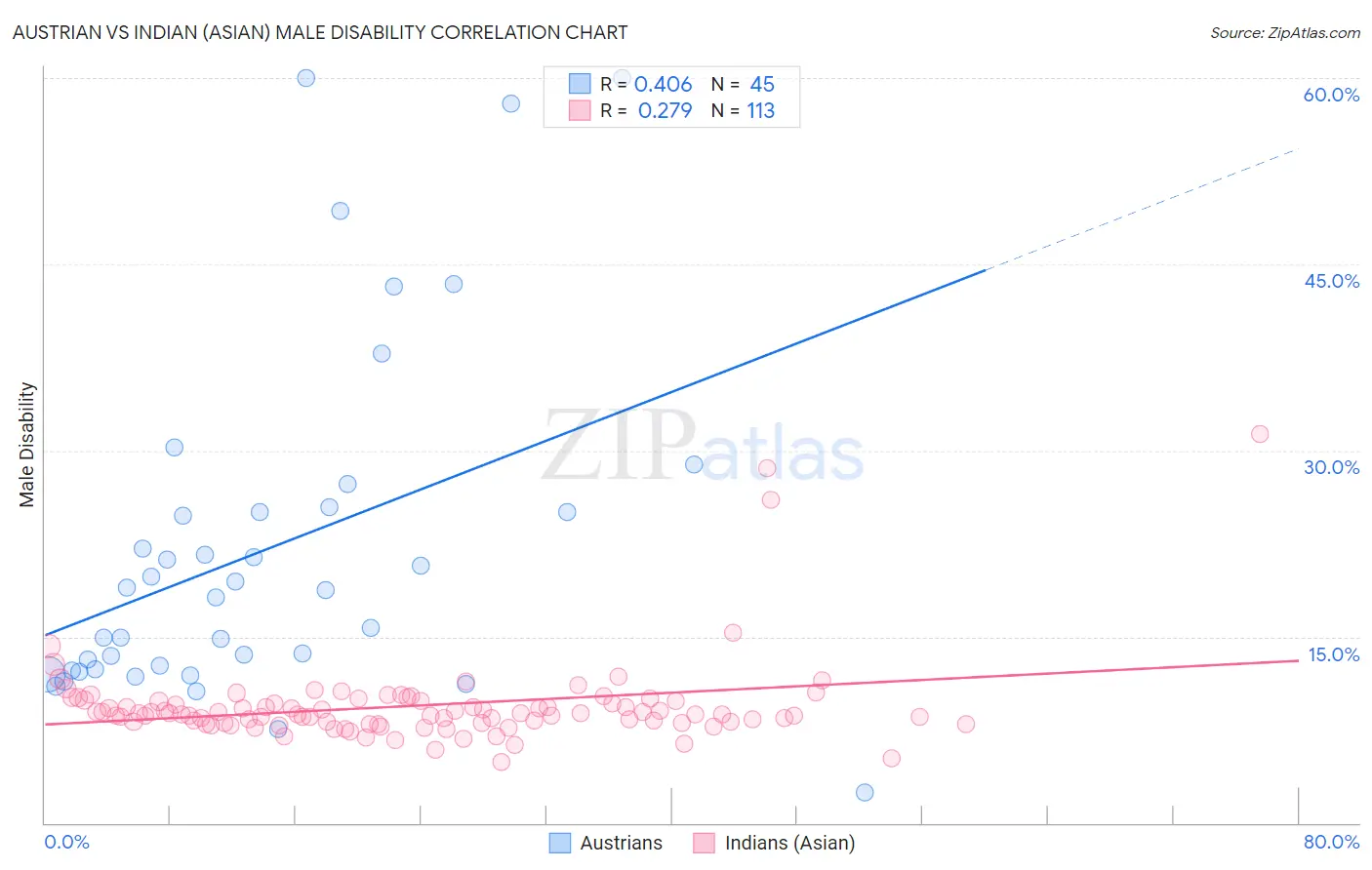 Austrian vs Indian (Asian) Male Disability