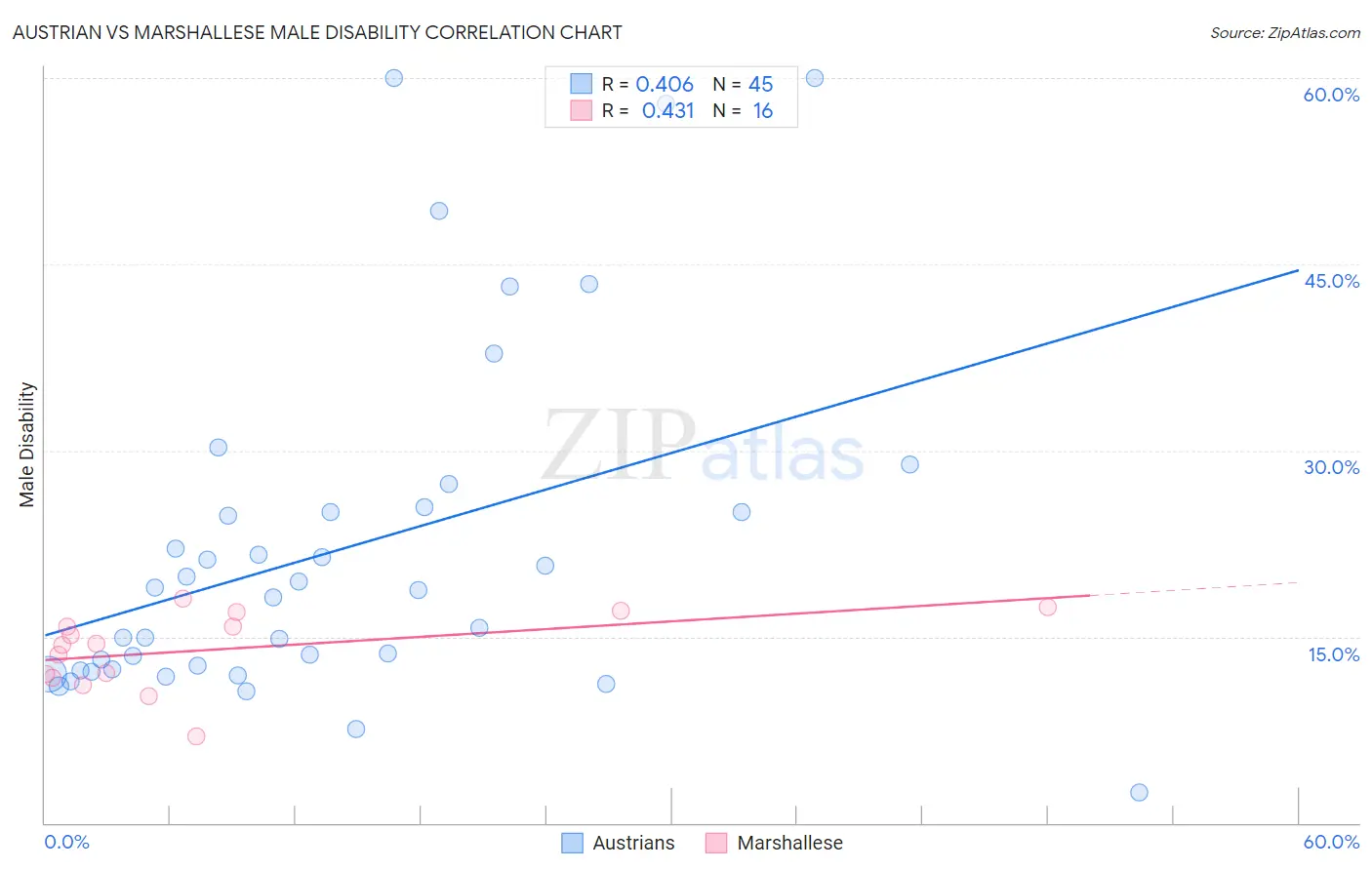 Austrian vs Marshallese Male Disability