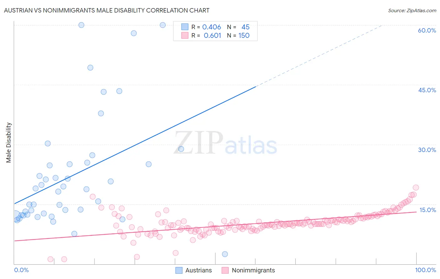 Austrian vs Nonimmigrants Male Disability