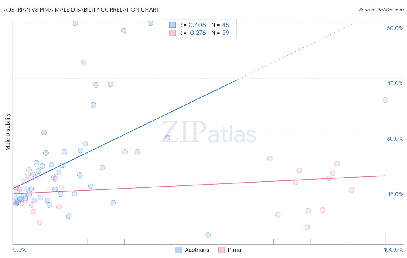 Austrian vs Pima Male Disability