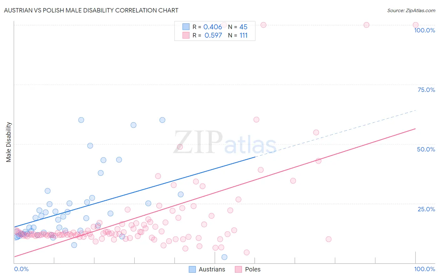 Austrian vs Polish Male Disability