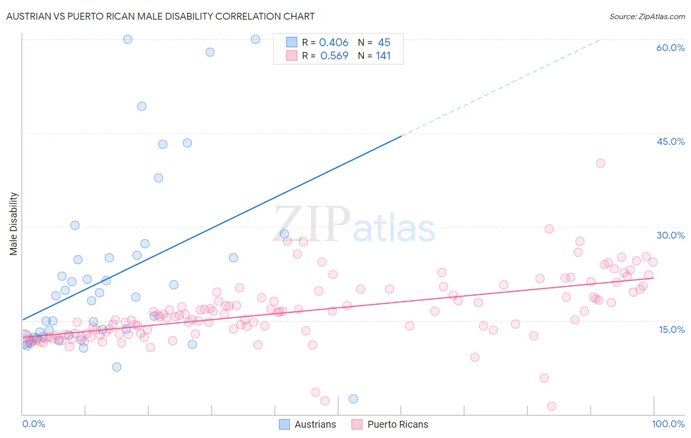 Austrian vs Puerto Rican Male Disability