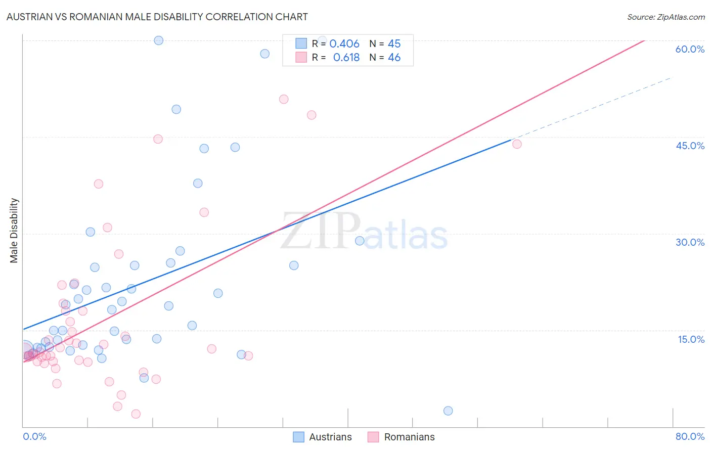 Austrian vs Romanian Male Disability