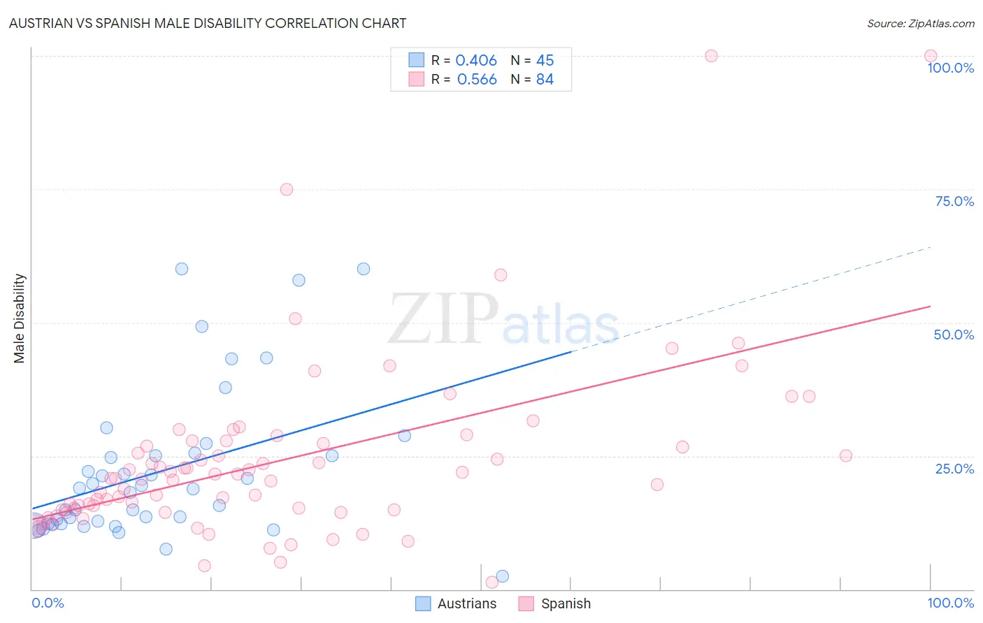 Austrian vs Spanish Male Disability