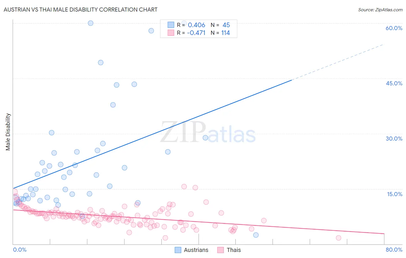 Austrian vs Thai Male Disability