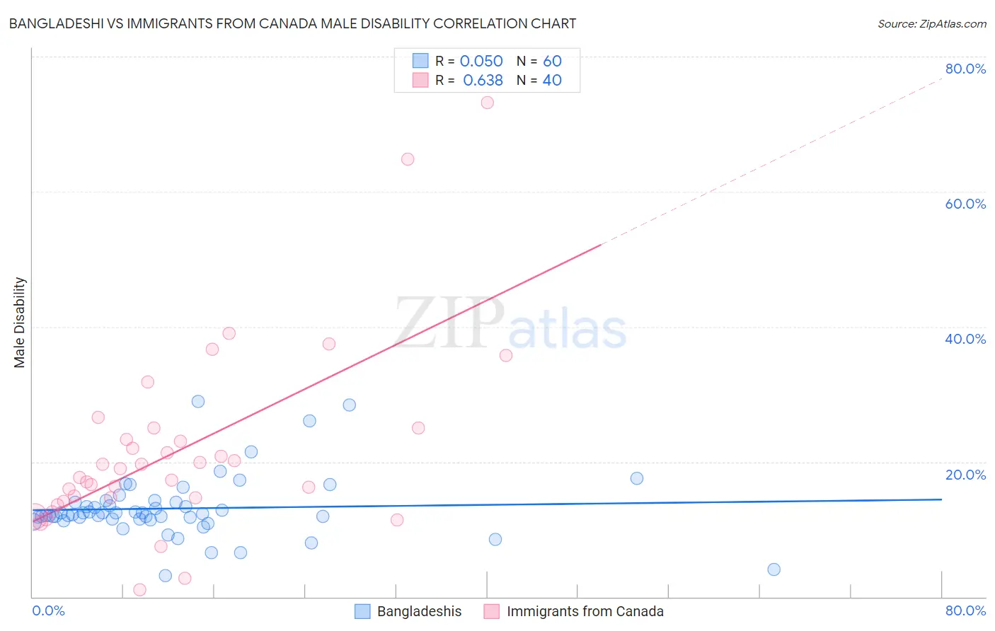 Bangladeshi vs Immigrants from Canada Male Disability