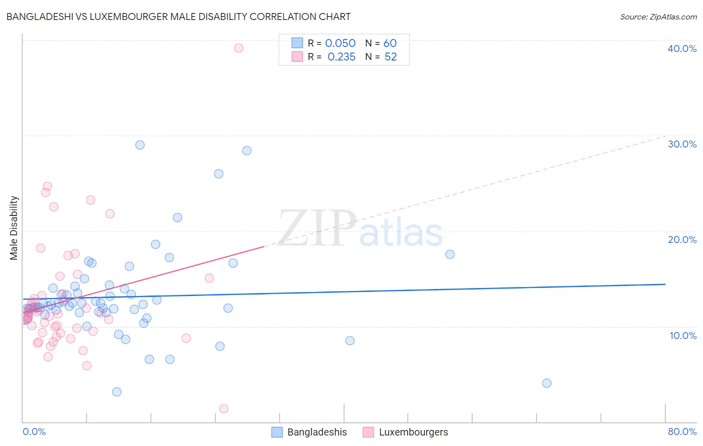 Bangladeshi vs Luxembourger Male Disability