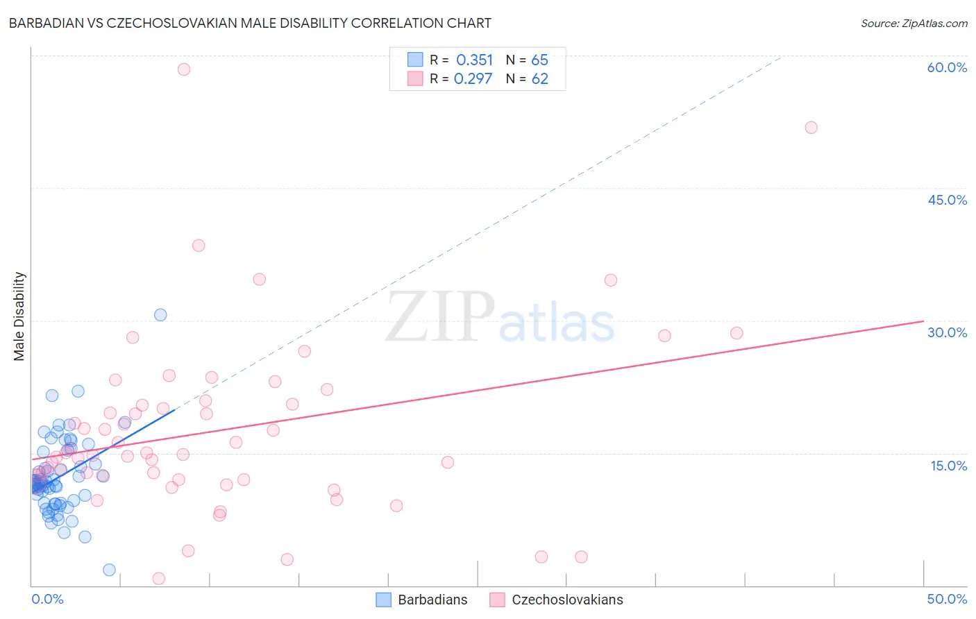 Barbadian vs Czechoslovakian Male Disability