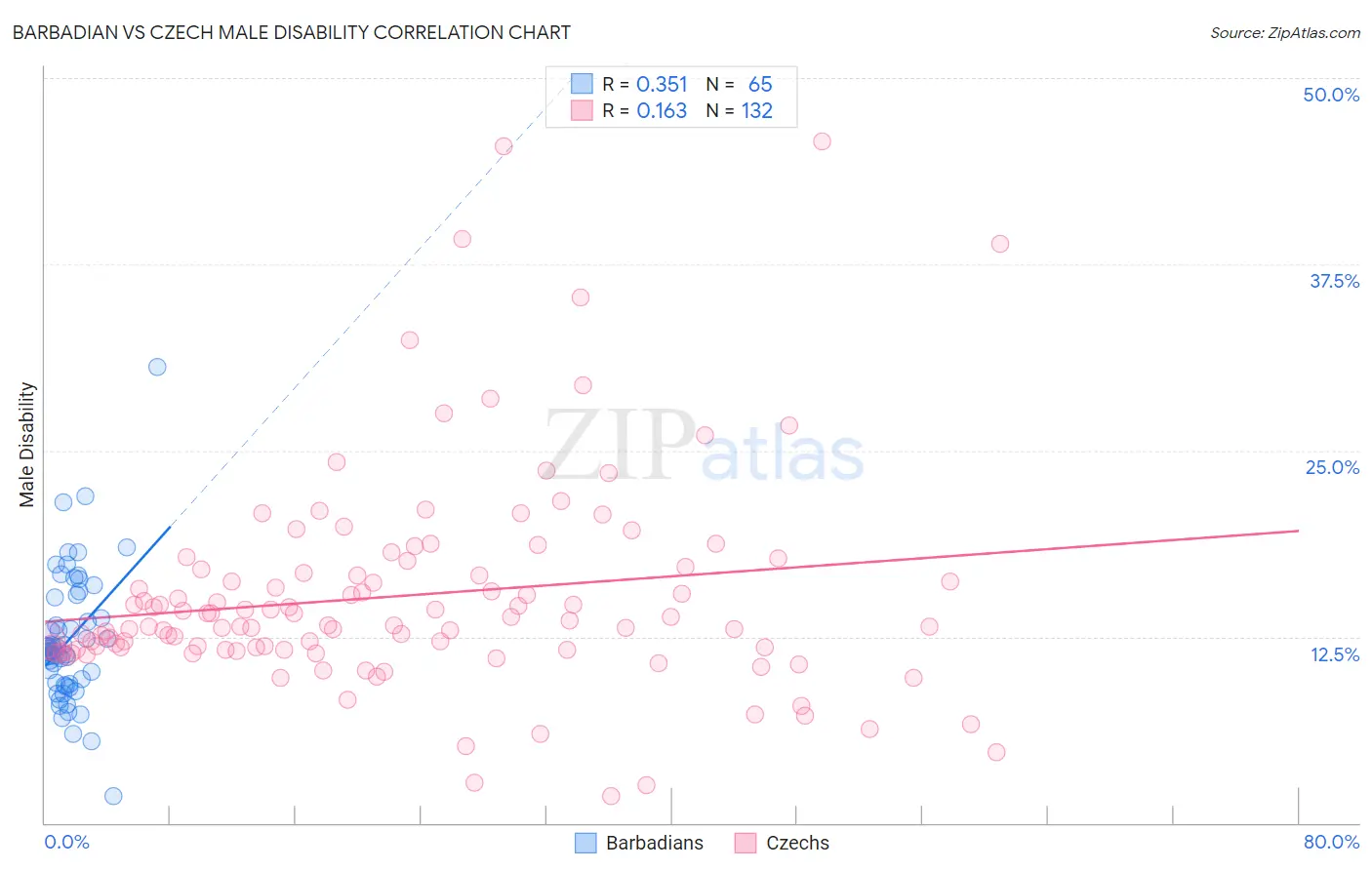 Barbadian vs Czech Male Disability