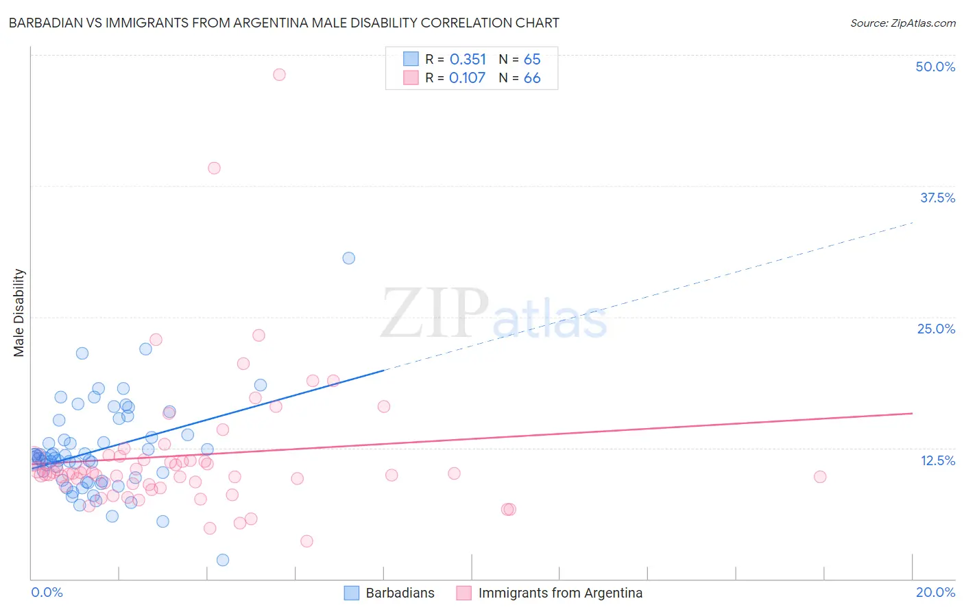 Barbadian vs Immigrants from Argentina Male Disability