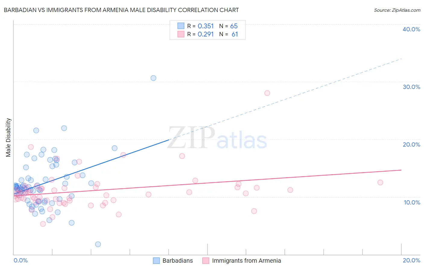 Barbadian vs Immigrants from Armenia Male Disability