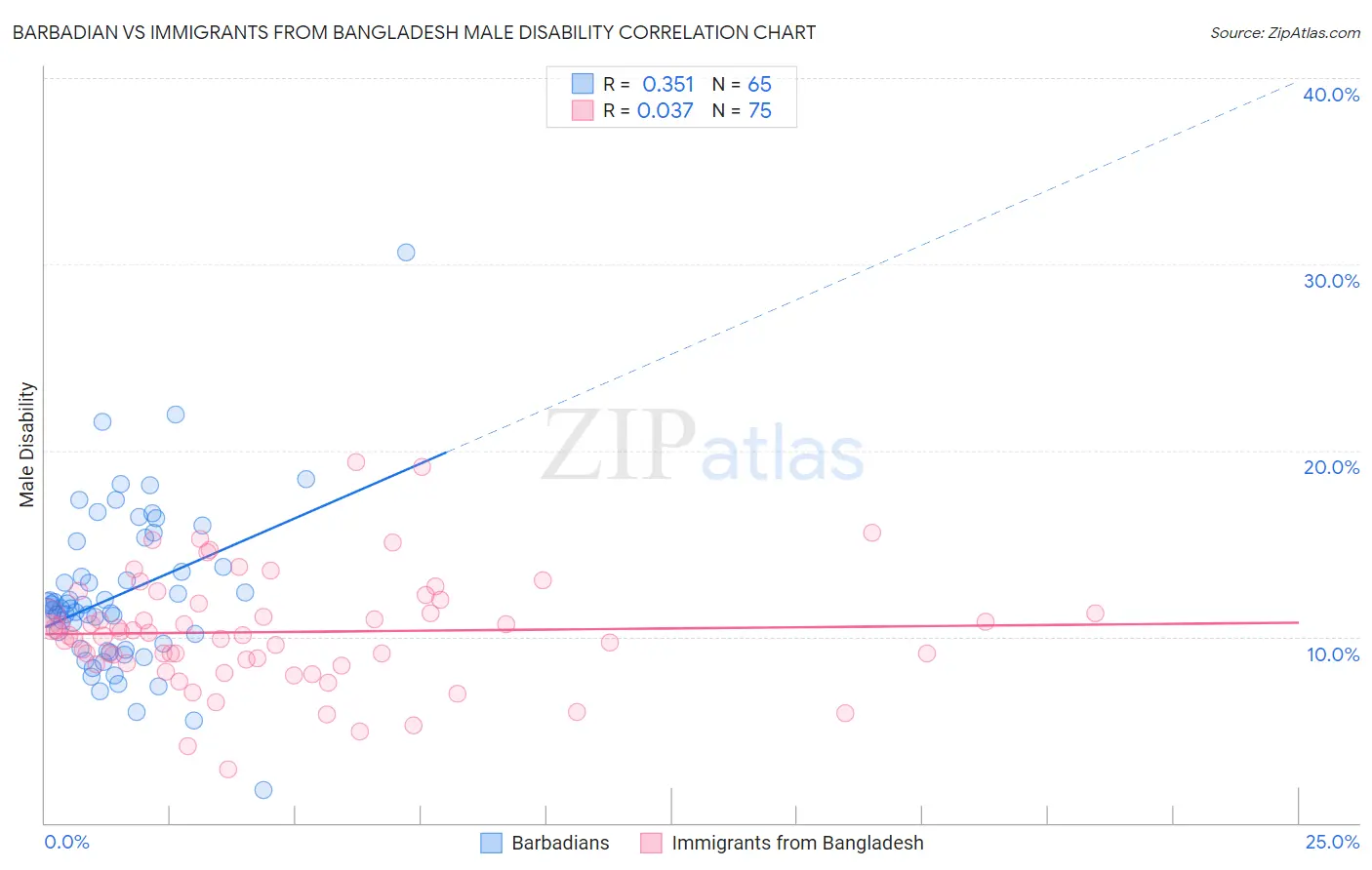 Barbadian vs Immigrants from Bangladesh Male Disability