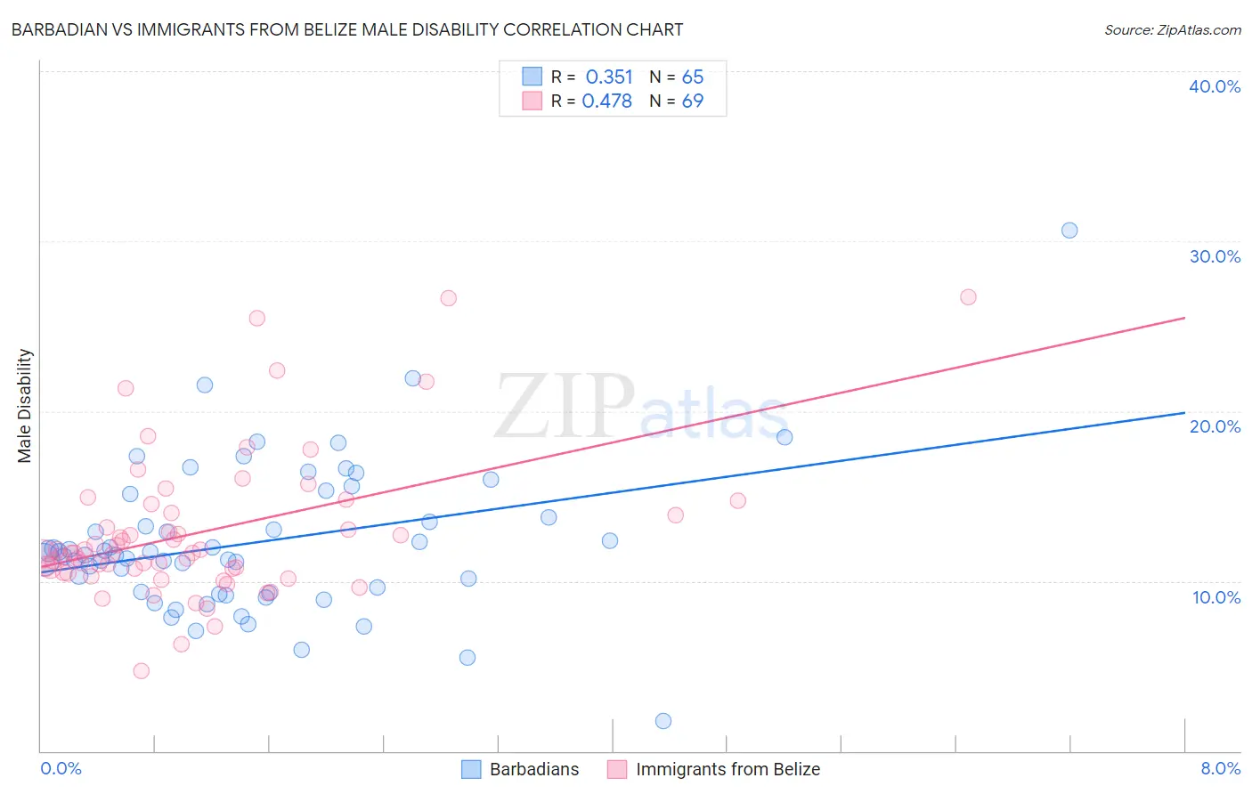 Barbadian vs Immigrants from Belize Male Disability