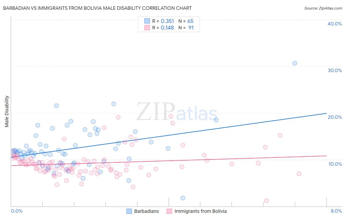 Barbadian vs Immigrants from Bolivia Male Disability