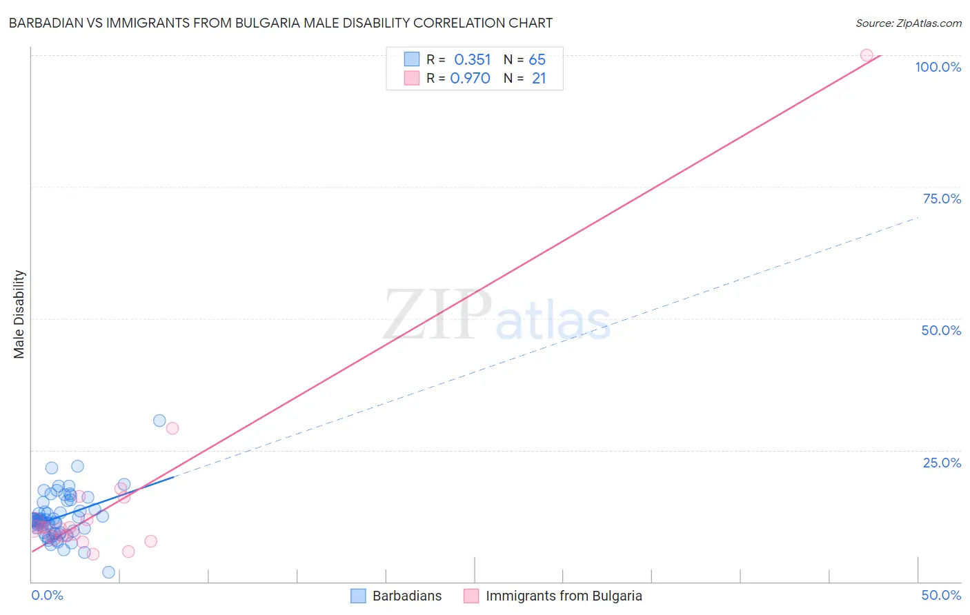 Barbadian vs Immigrants from Bulgaria Male Disability