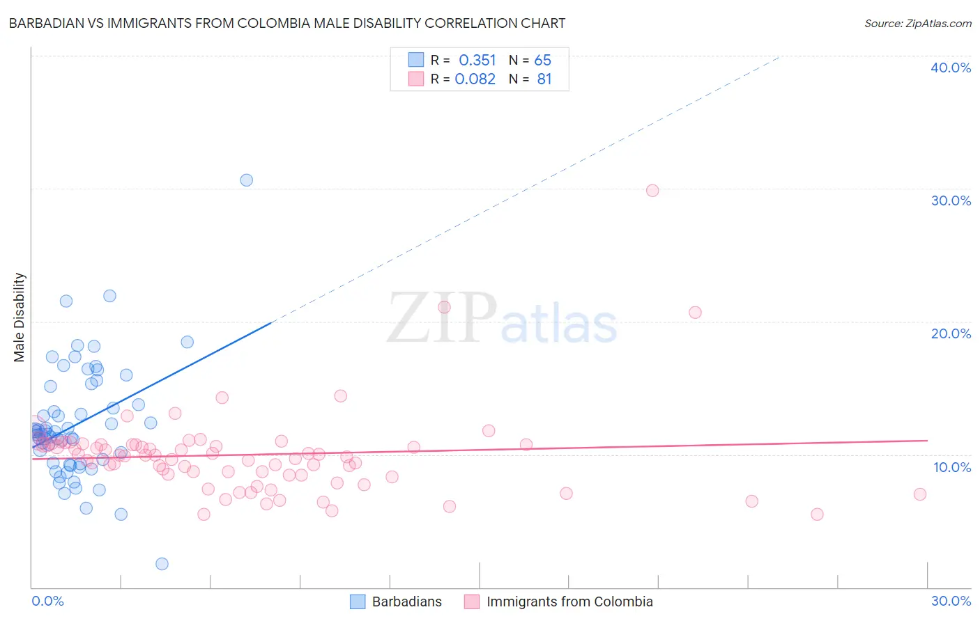 Barbadian vs Immigrants from Colombia Male Disability