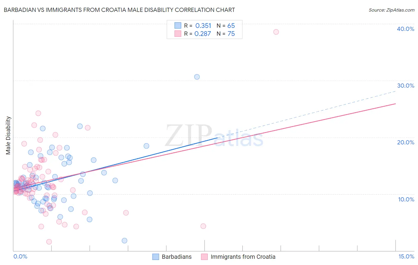 Barbadian vs Immigrants from Croatia Male Disability