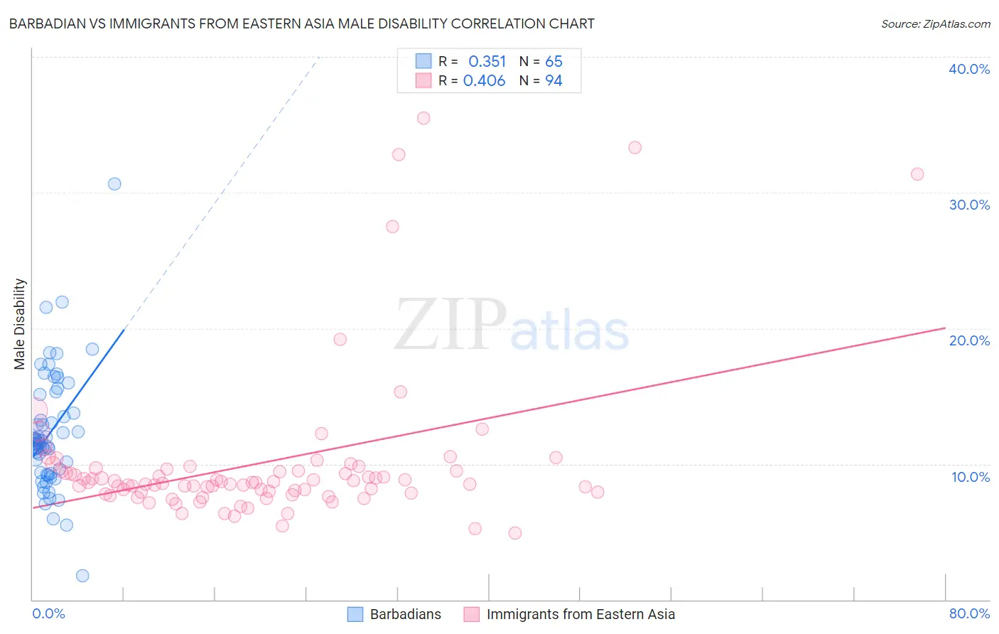 Barbadian vs Immigrants from Eastern Asia Male Disability