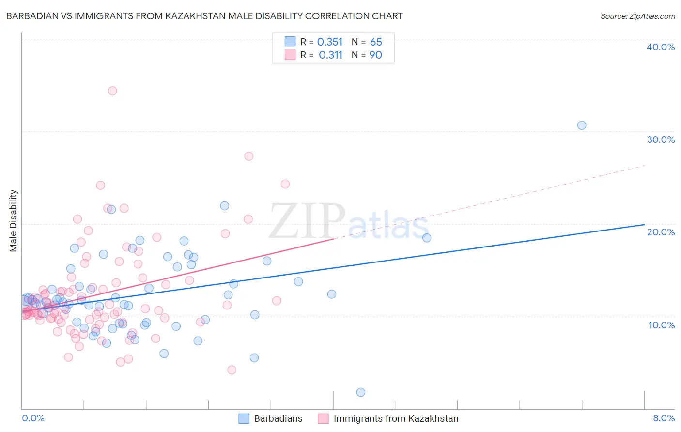 Barbadian vs Immigrants from Kazakhstan Male Disability