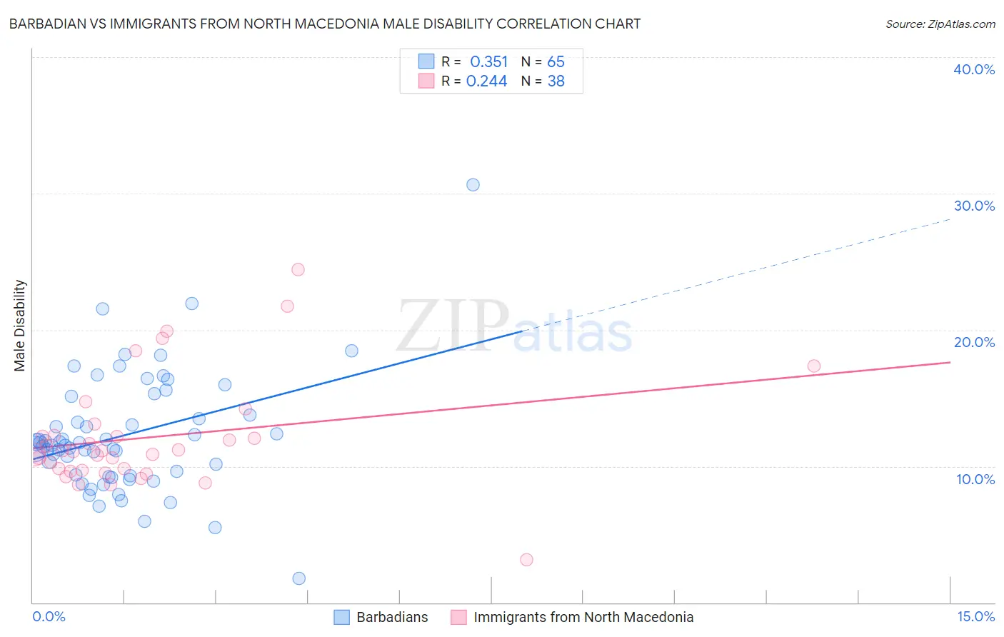 Barbadian vs Immigrants from North Macedonia Male Disability