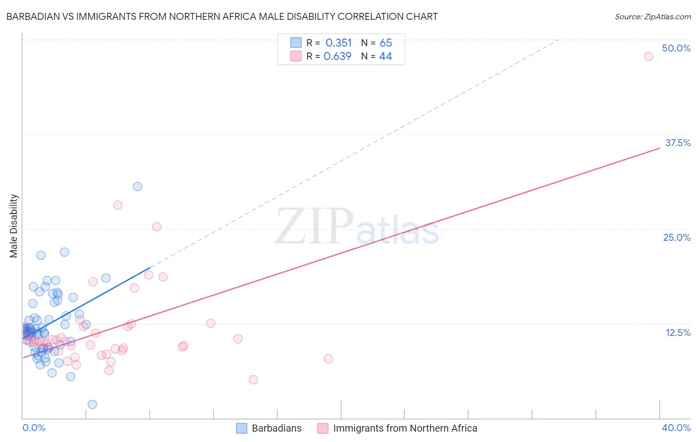 Barbadian vs Immigrants from Northern Africa Male Disability