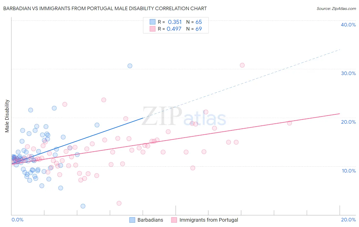 Barbadian vs Immigrants from Portugal Male Disability