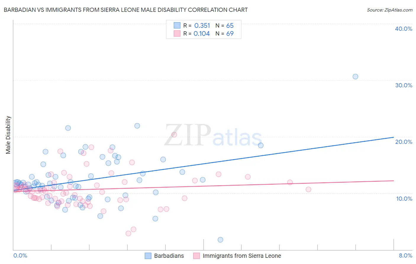 Barbadian vs Immigrants from Sierra Leone Male Disability