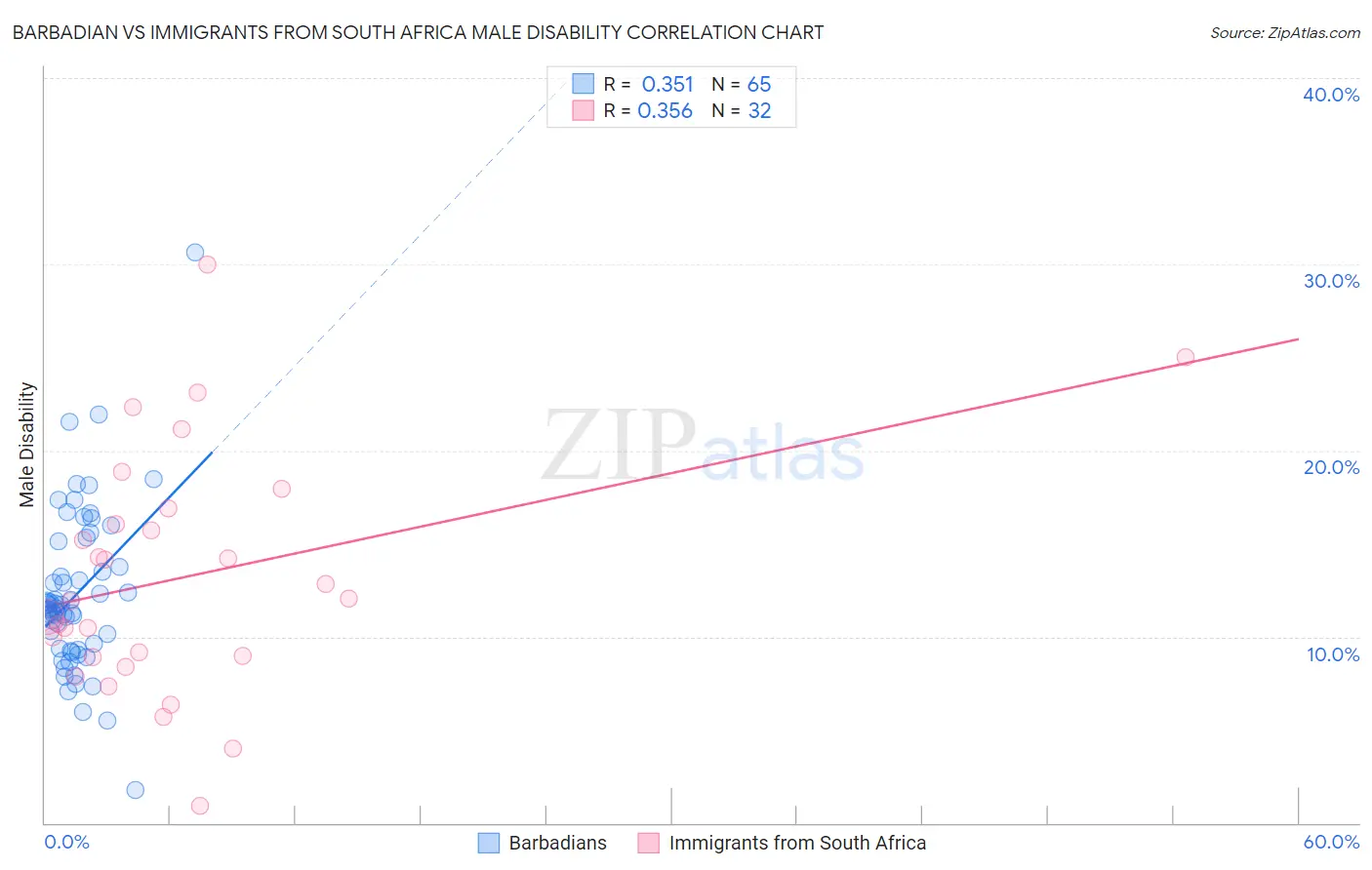 Barbadian vs Immigrants from South Africa Male Disability