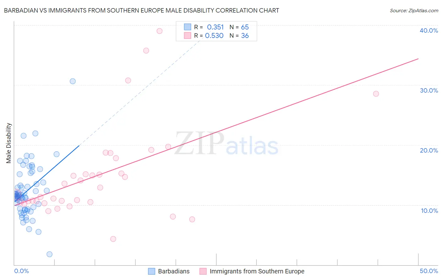 Barbadian vs Immigrants from Southern Europe Male Disability