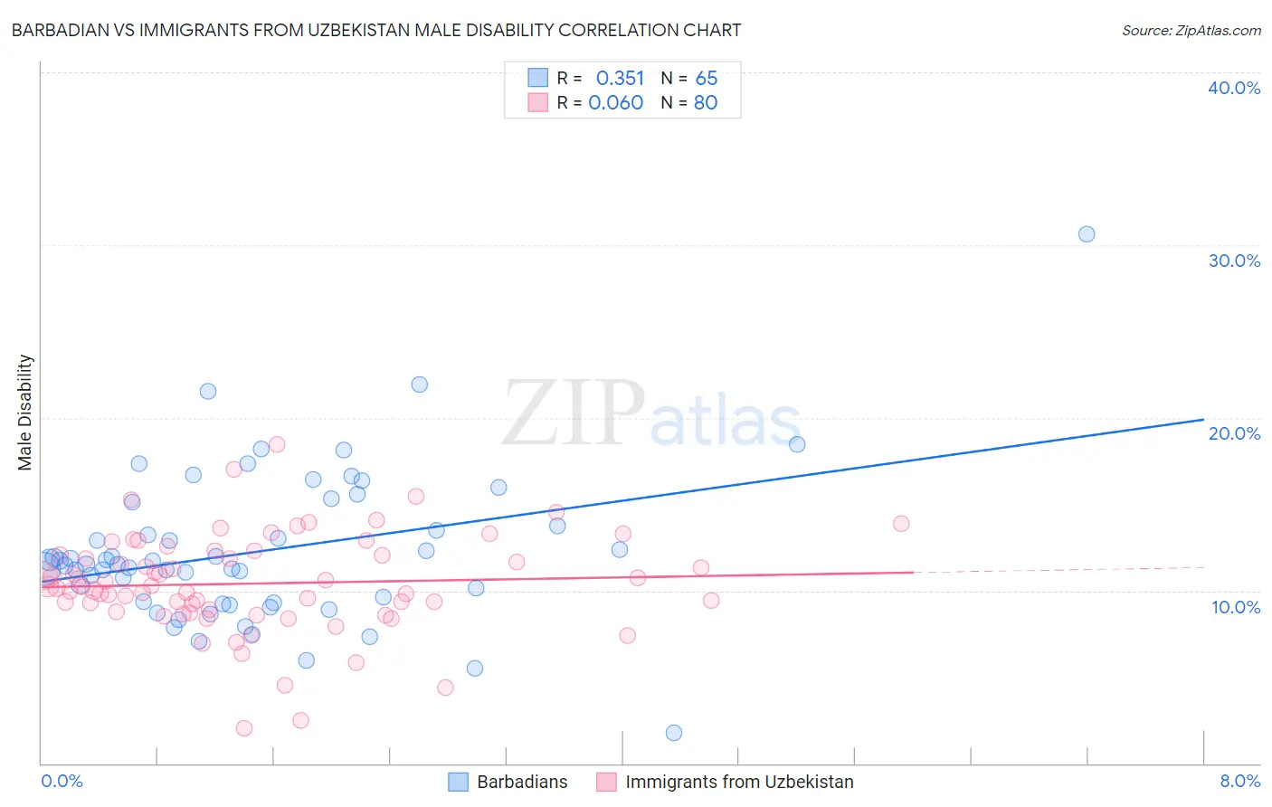 Barbadian vs Immigrants from Uzbekistan Male Disability