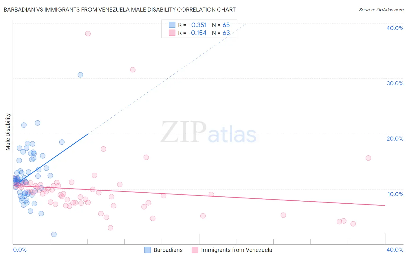 Barbadian vs Immigrants from Venezuela Male Disability