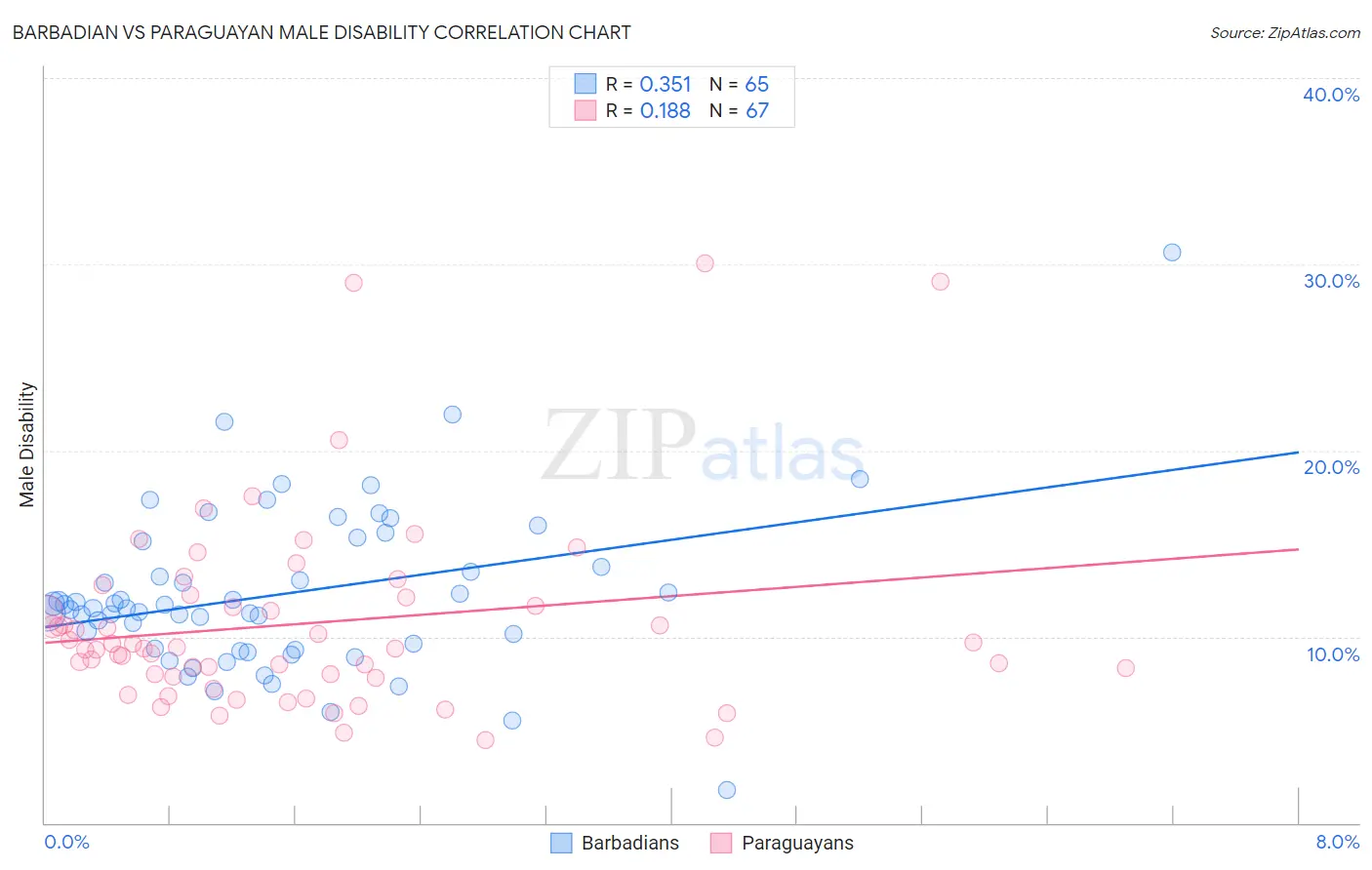 Barbadian vs Paraguayan Male Disability