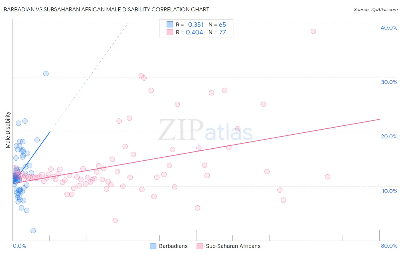 Barbadian vs Subsaharan African Male Disability