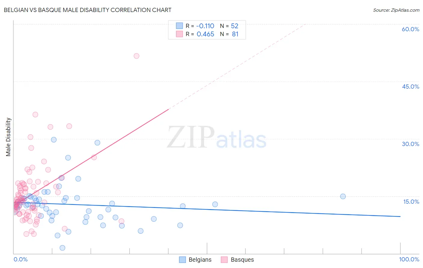 Belgian vs Basque Male Disability