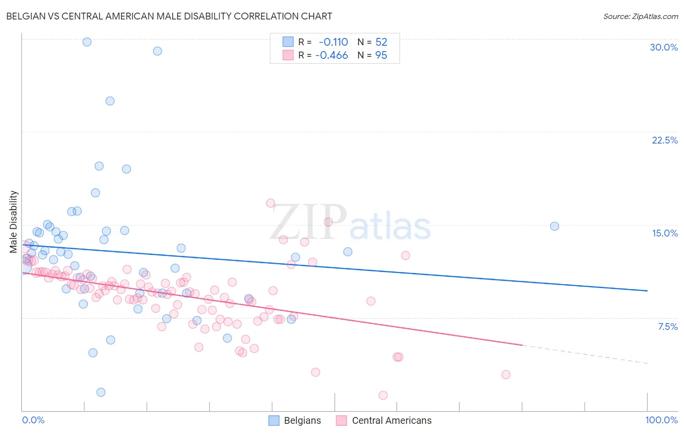 Belgian vs Central American Male Disability