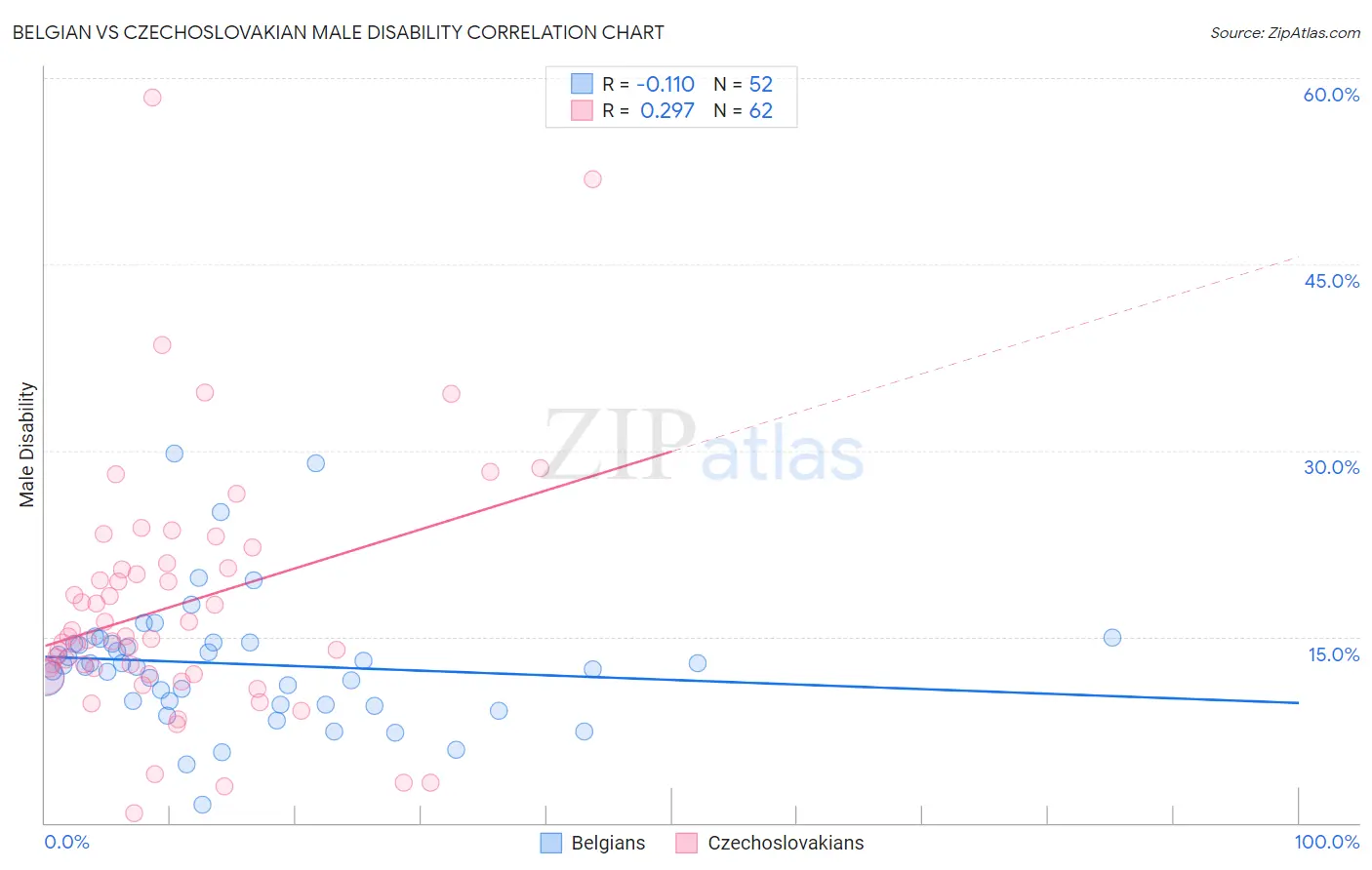 Belgian vs Czechoslovakian Male Disability